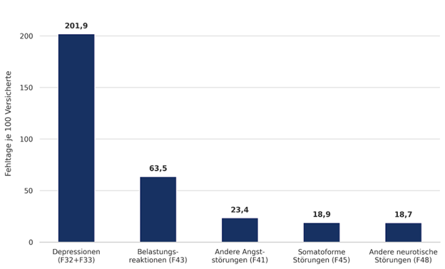 Grafik DAK-Gesundheit Psychreport